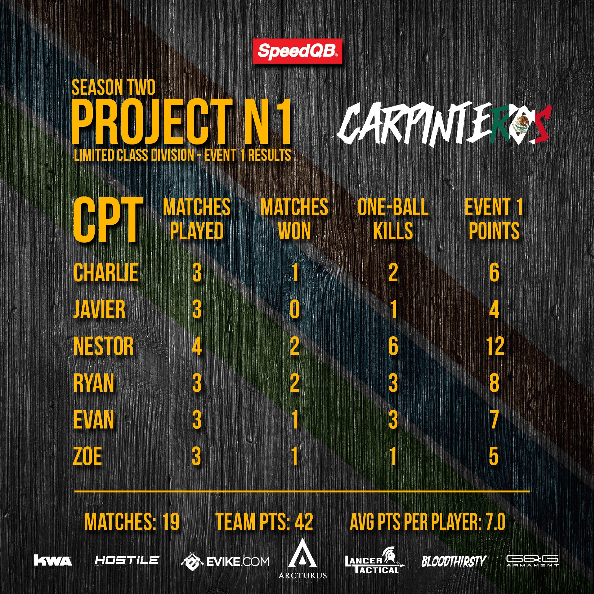 JULY 20 - SPEEDQB LIMITED EVENT 1 - PROJECT N1 - COMPLETED