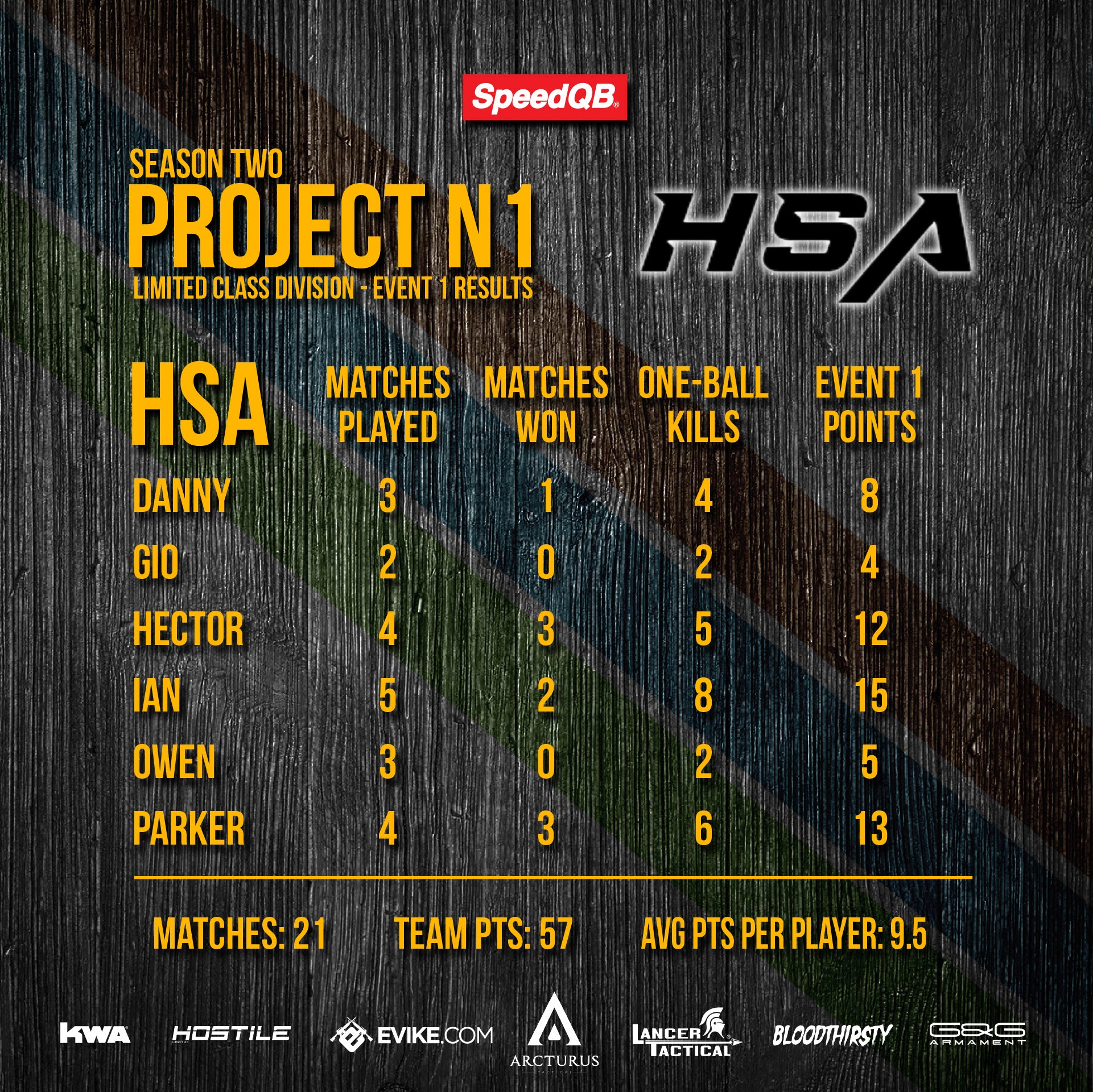 JULY 20 - SPEEDQB LIMITED EVENT 1 - PROJECT N1 - COMPLETED