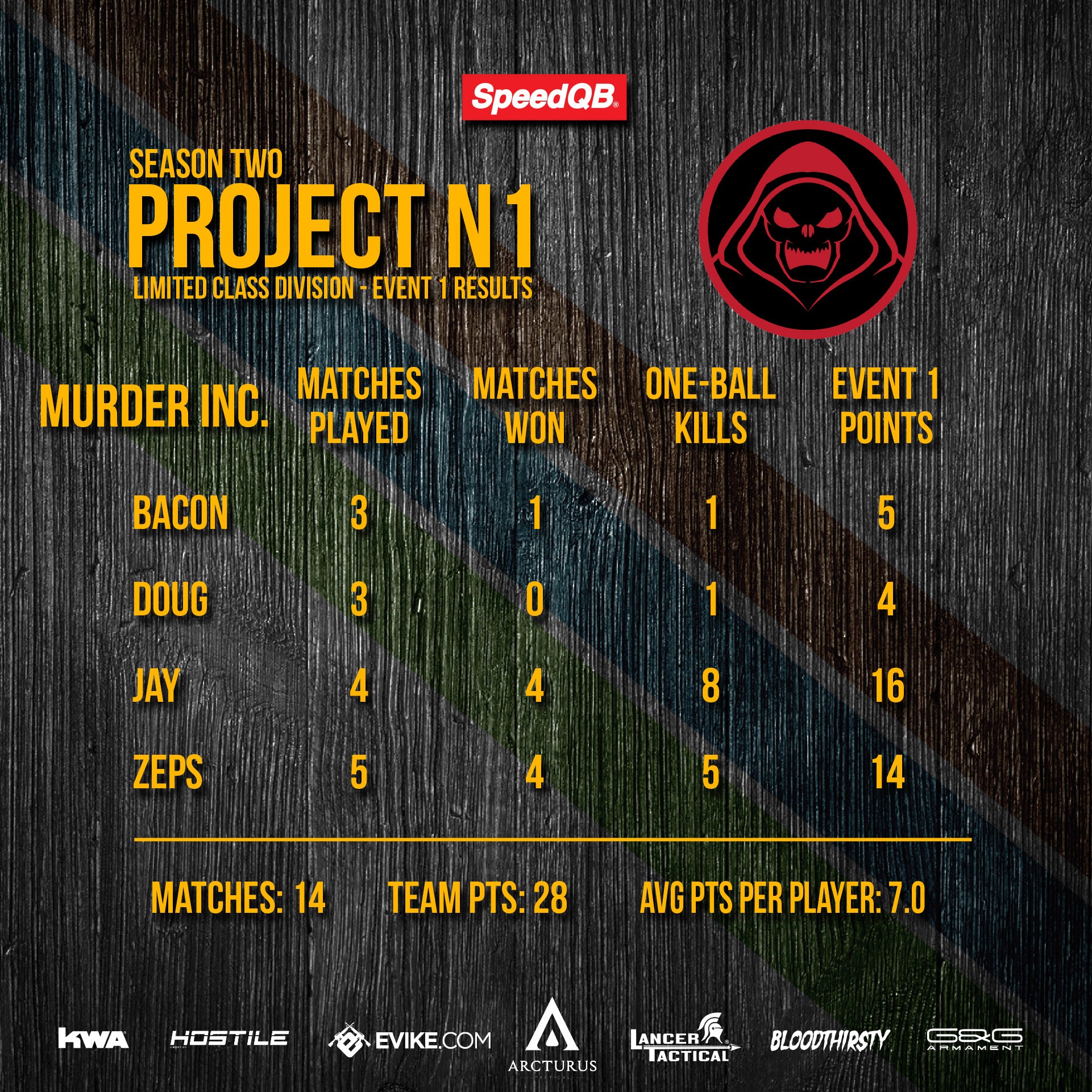 JULY 20 - SPEEDQB LIMITED EVENT 1 - PROJECT N1 - COMPLETED