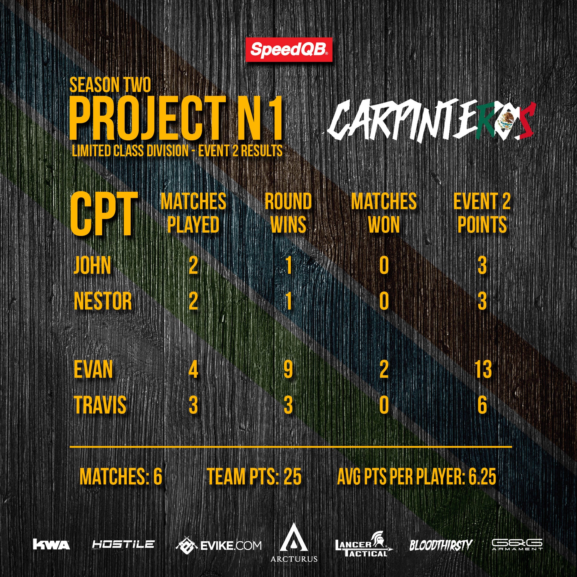 AUG 3 - SPEEDQB LIMITED EVENT 2 - PROJECT N1 - COMPLETED