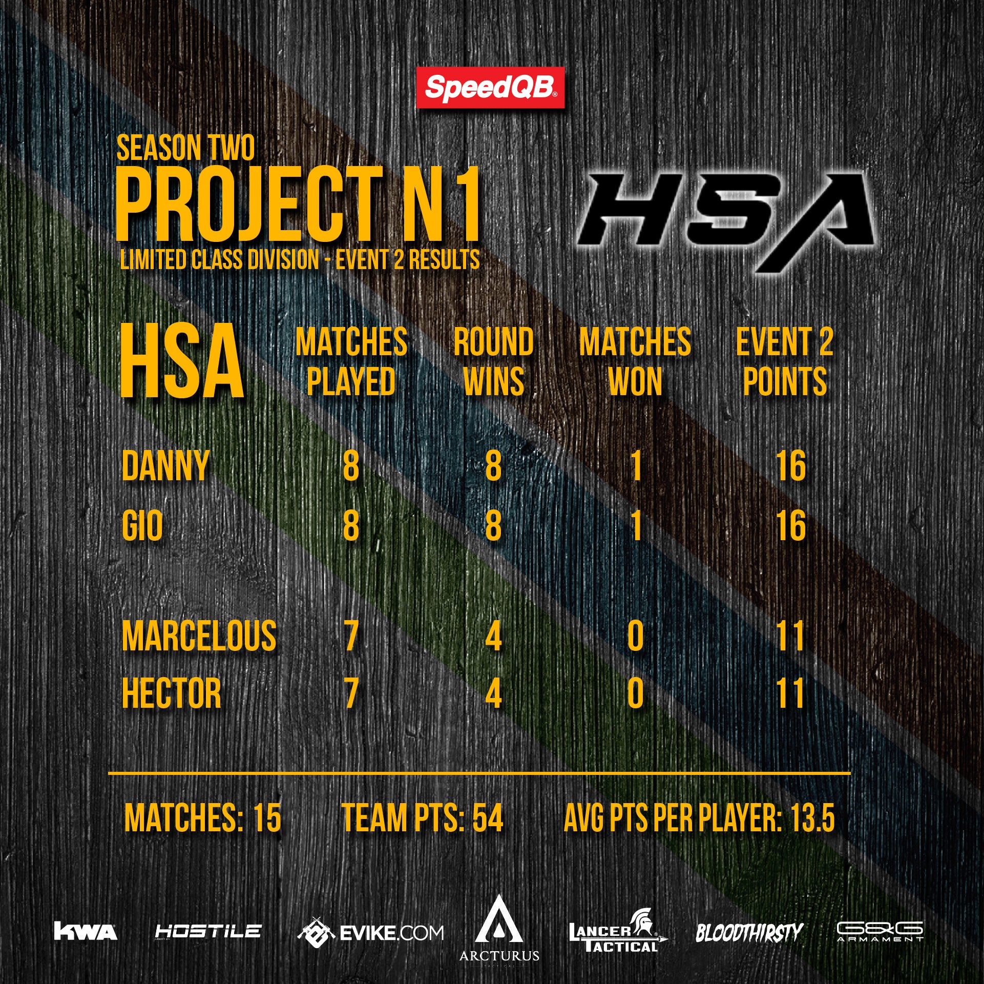 AUG 3 - SPEEDQB LIMITED EVENT 2 - PROJECT N1 - COMPLETED