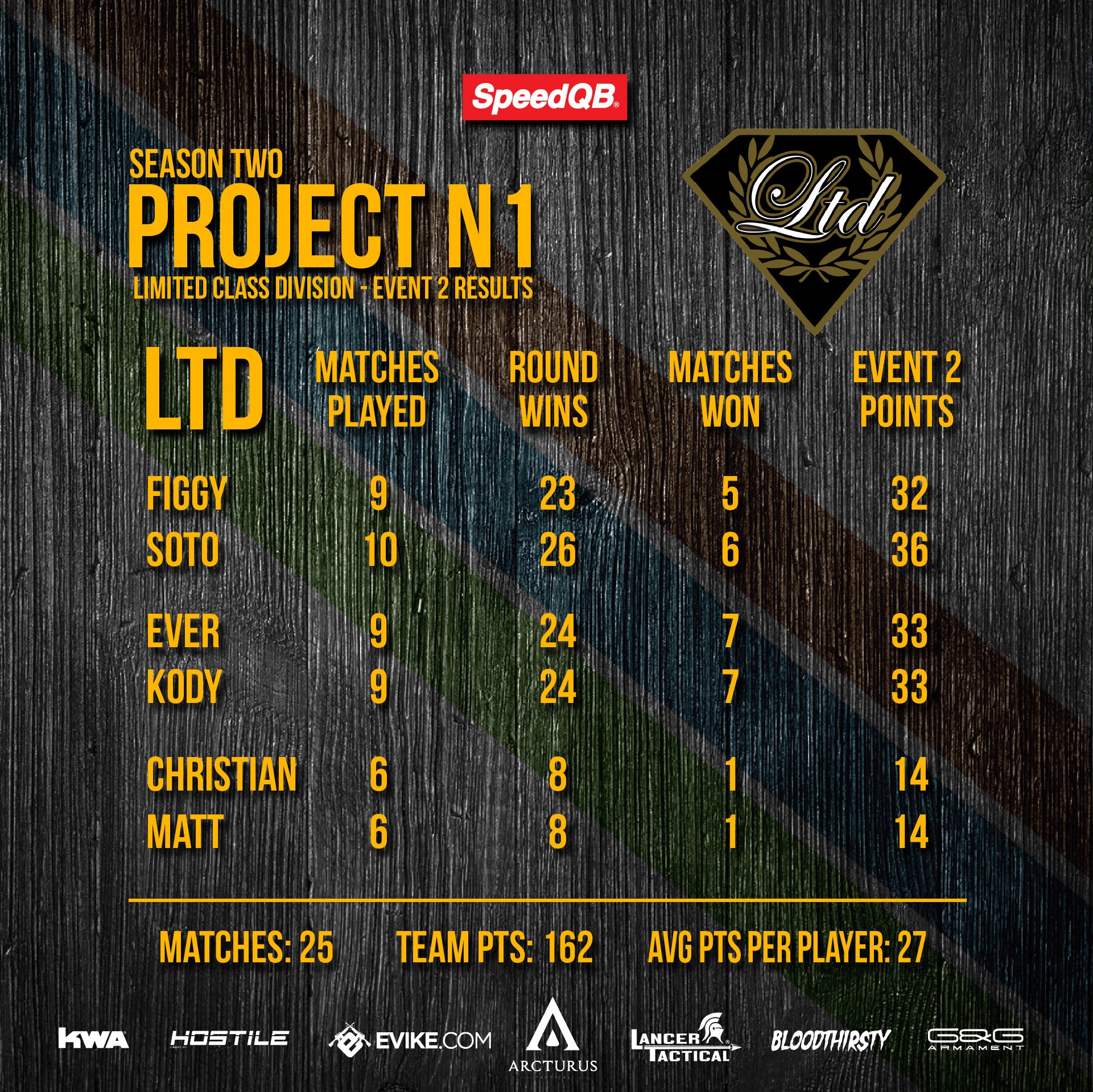 AUG 3 - SPEEDQB LIMITED EVENT 2 - PROJECT N1 - COMPLETED