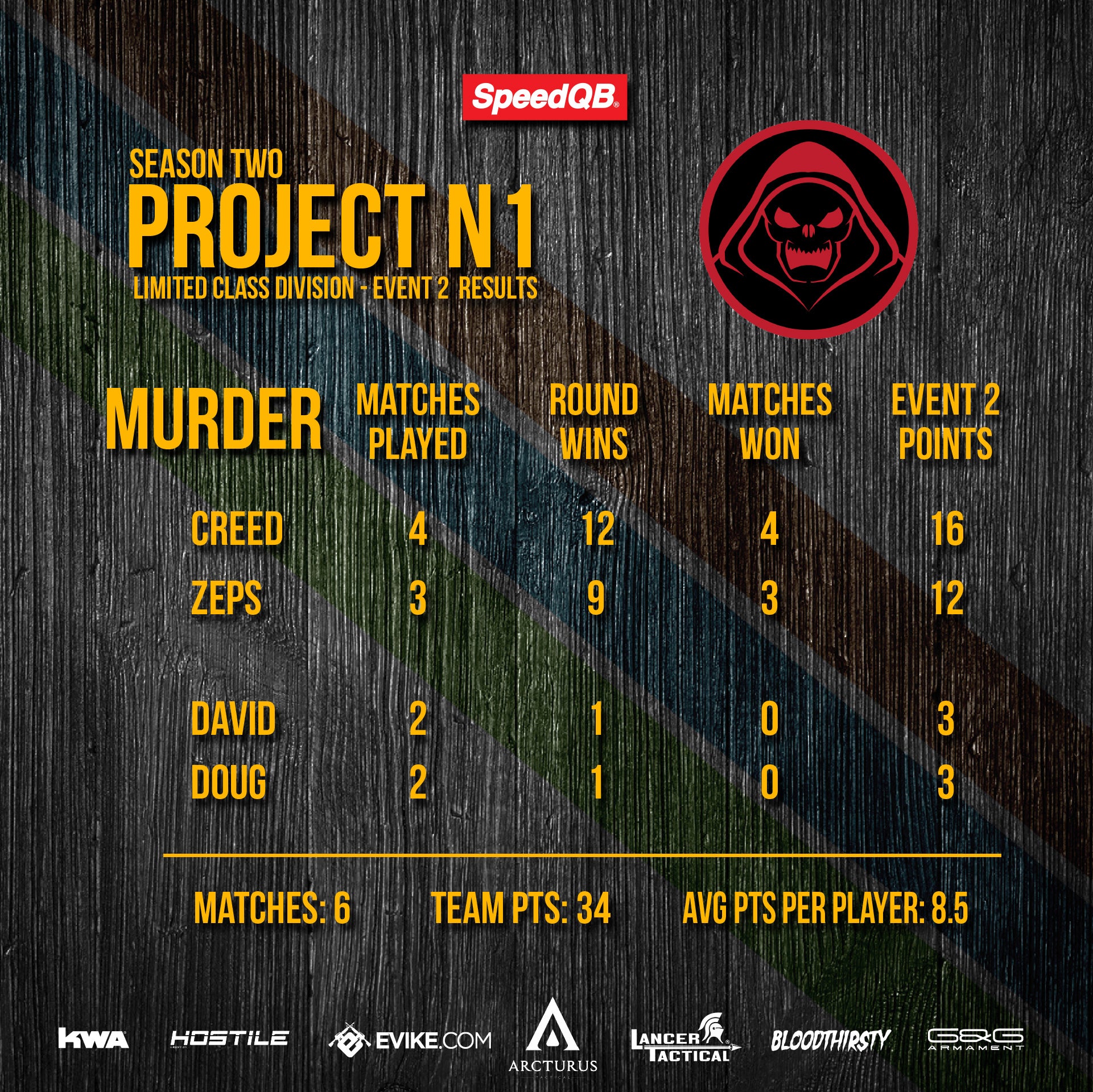 AUG 3 - SPEEDQB LIMITED EVENT 2 - PROJECT N1 - COMPLETED